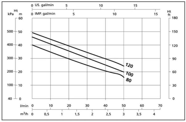 steelpump-performance