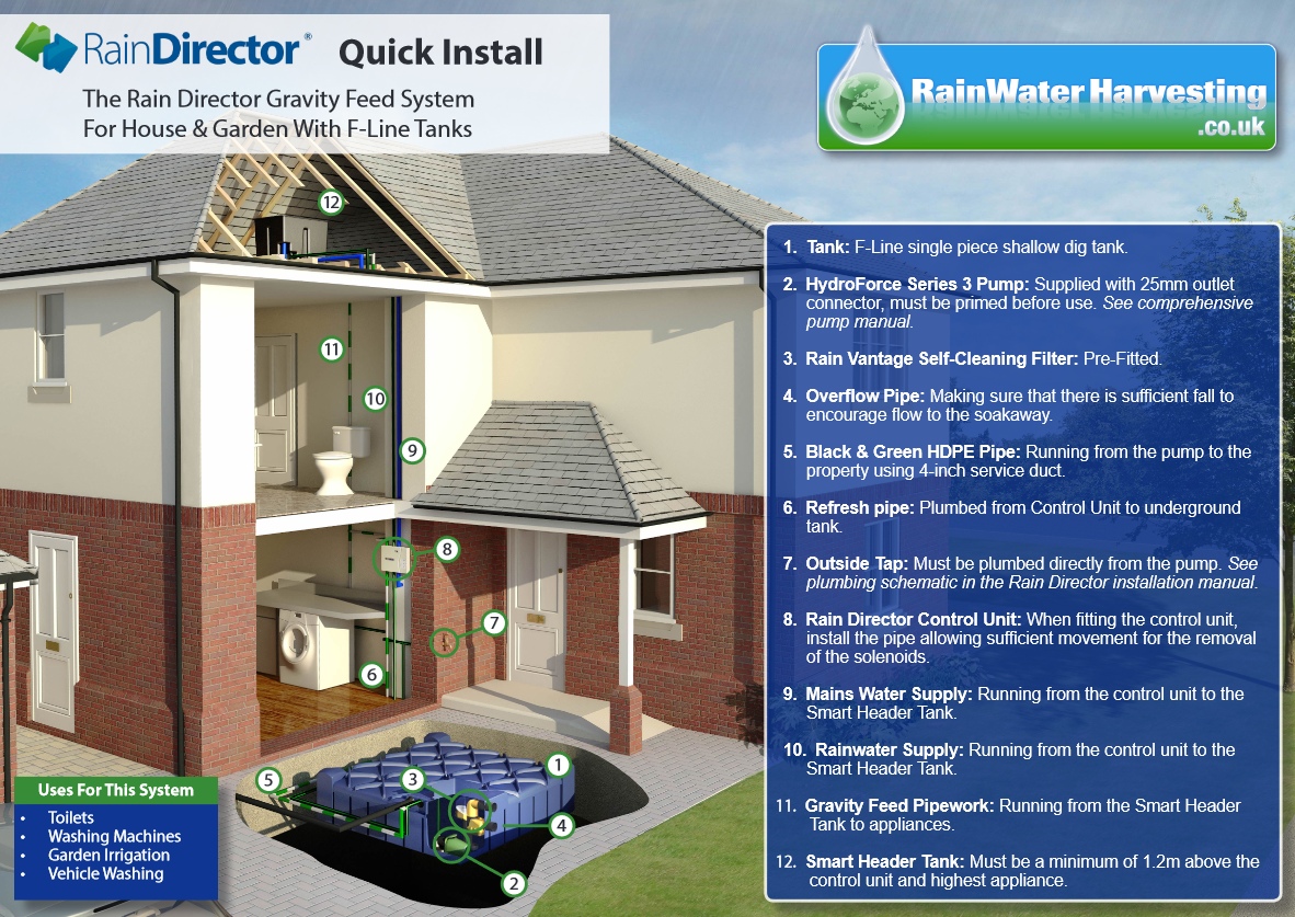 Direct Feed or Gravity Feed Rainwater Harvesting